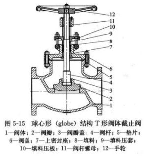 球心形(globe) 结构