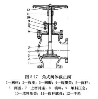 角式阀体截止阀